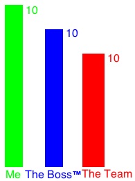 A bar chart containing My 10, The Boss's 10, and The Team's 10. My 10 is higher than the Boss's which is higher than the team's.